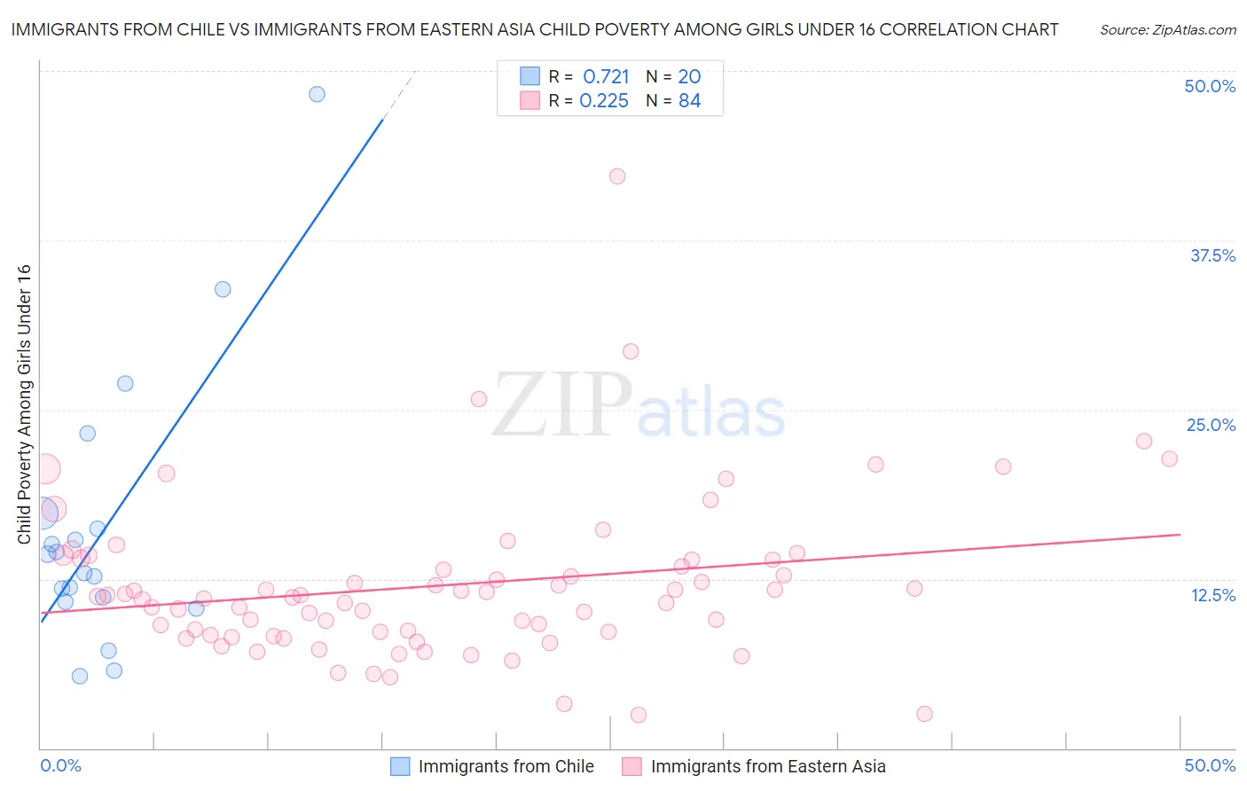 Immigrants from Chile vs Immigrants from Eastern Asia Child Poverty Among Girls Under 16