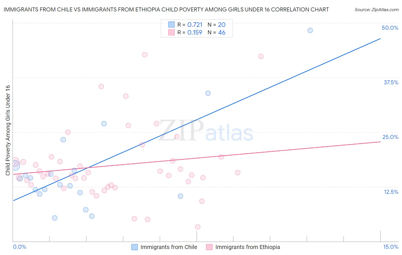 Immigrants from Chile vs Immigrants from Ethiopia Child Poverty Among Girls Under 16