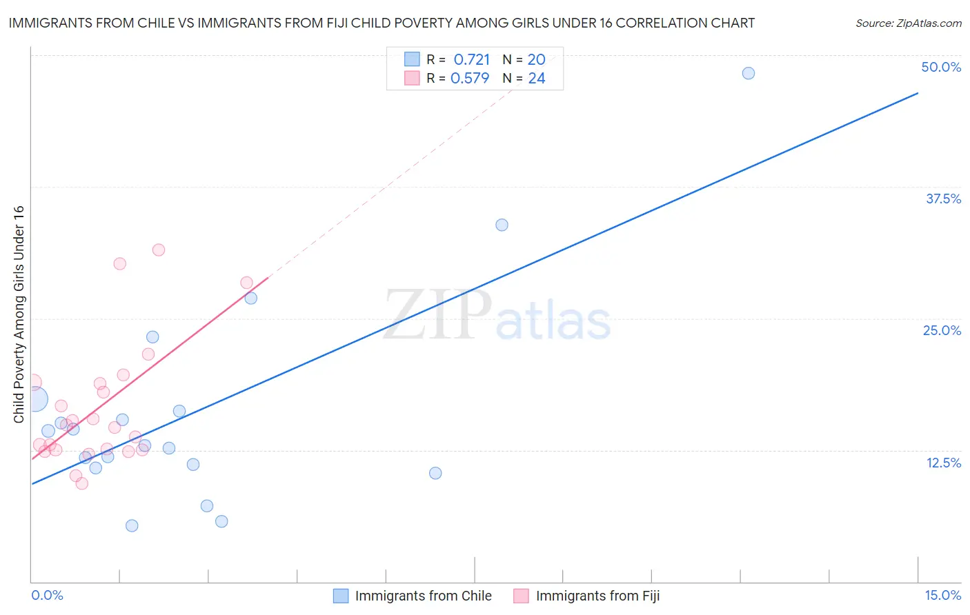Immigrants from Chile vs Immigrants from Fiji Child Poverty Among Girls Under 16