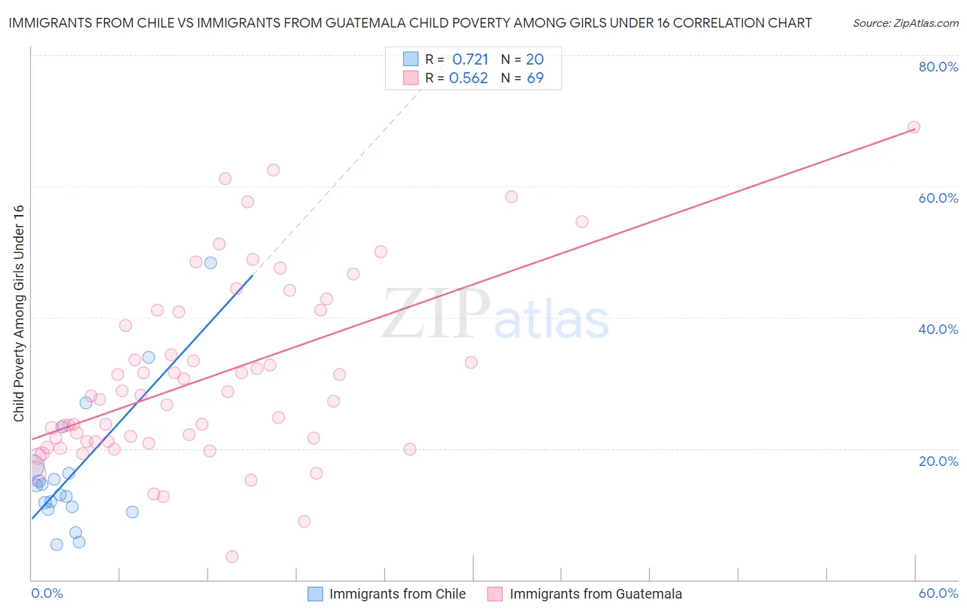 Immigrants from Chile vs Immigrants from Guatemala Child Poverty Among Girls Under 16