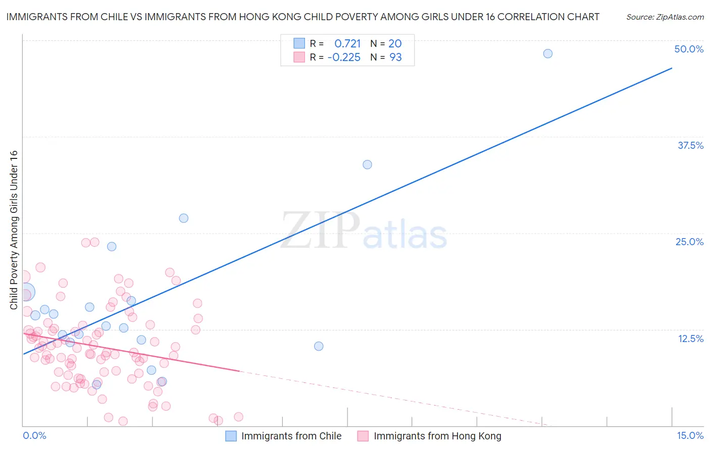 Immigrants from Chile vs Immigrants from Hong Kong Child Poverty Among Girls Under 16