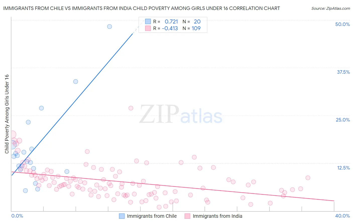 Immigrants from Chile vs Immigrants from India Child Poverty Among Girls Under 16