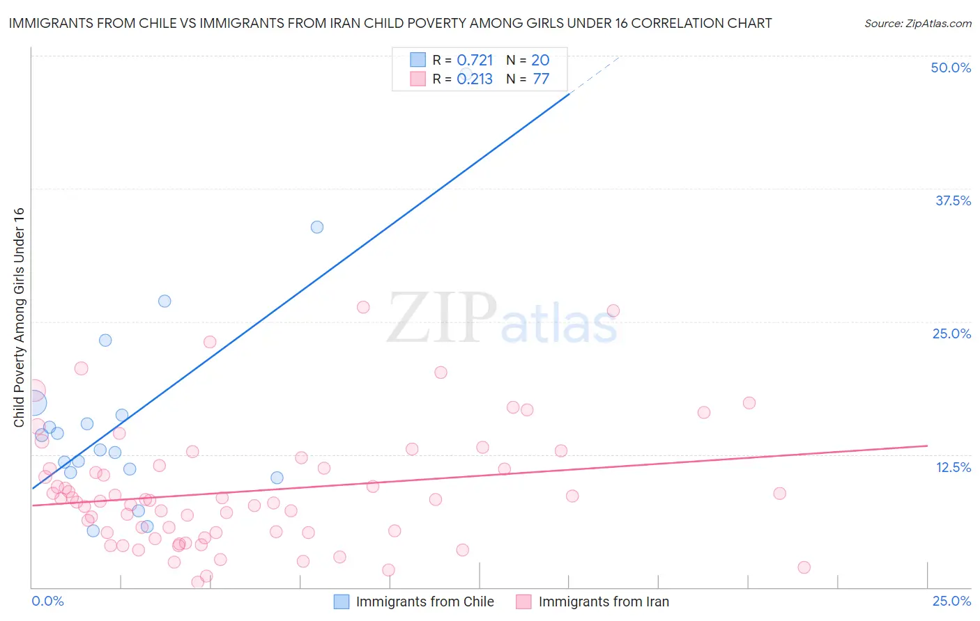Immigrants from Chile vs Immigrants from Iran Child Poverty Among Girls Under 16