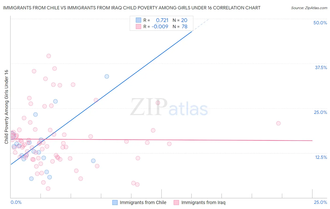 Immigrants from Chile vs Immigrants from Iraq Child Poverty Among Girls Under 16