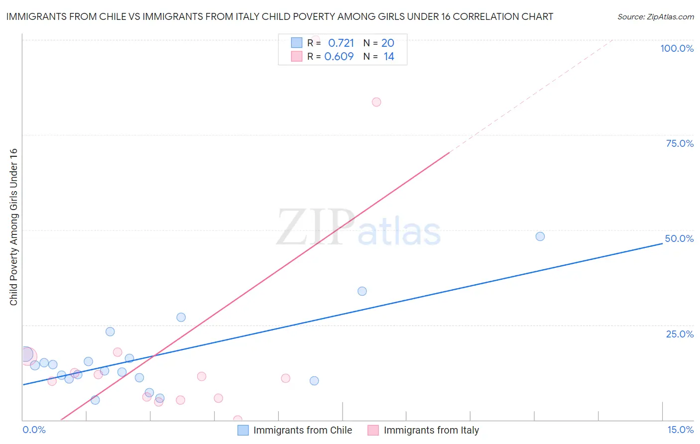 Immigrants from Chile vs Immigrants from Italy Child Poverty Among Girls Under 16