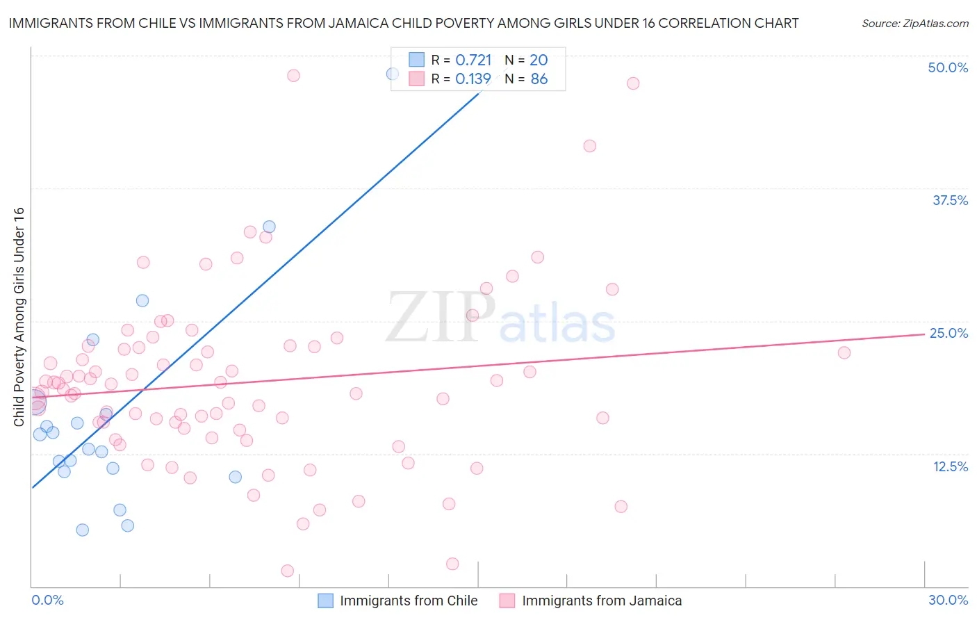 Immigrants from Chile vs Immigrants from Jamaica Child Poverty Among Girls Under 16
