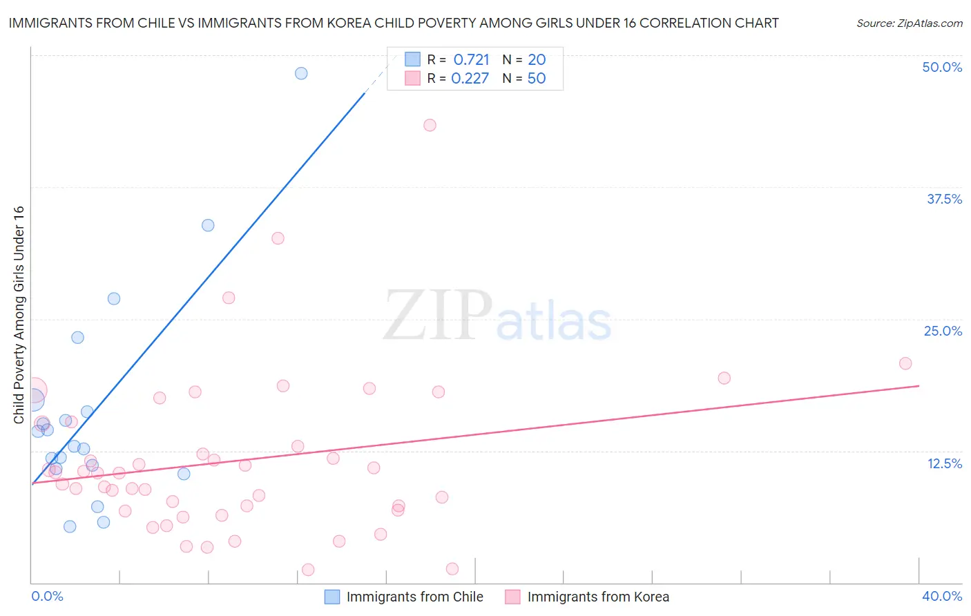 Immigrants from Chile vs Immigrants from Korea Child Poverty Among Girls Under 16