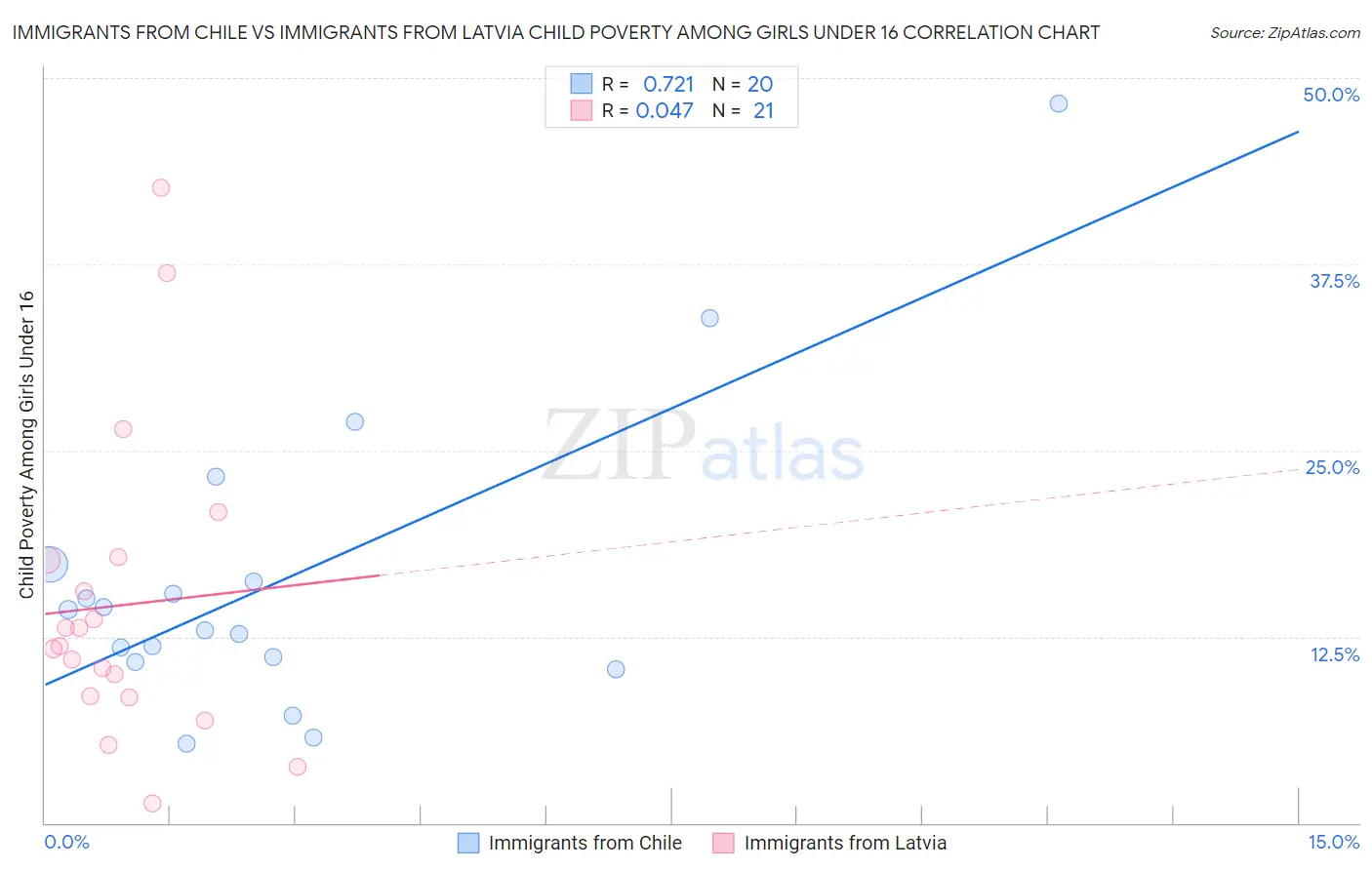 Immigrants from Chile vs Immigrants from Latvia Child Poverty Among Girls Under 16