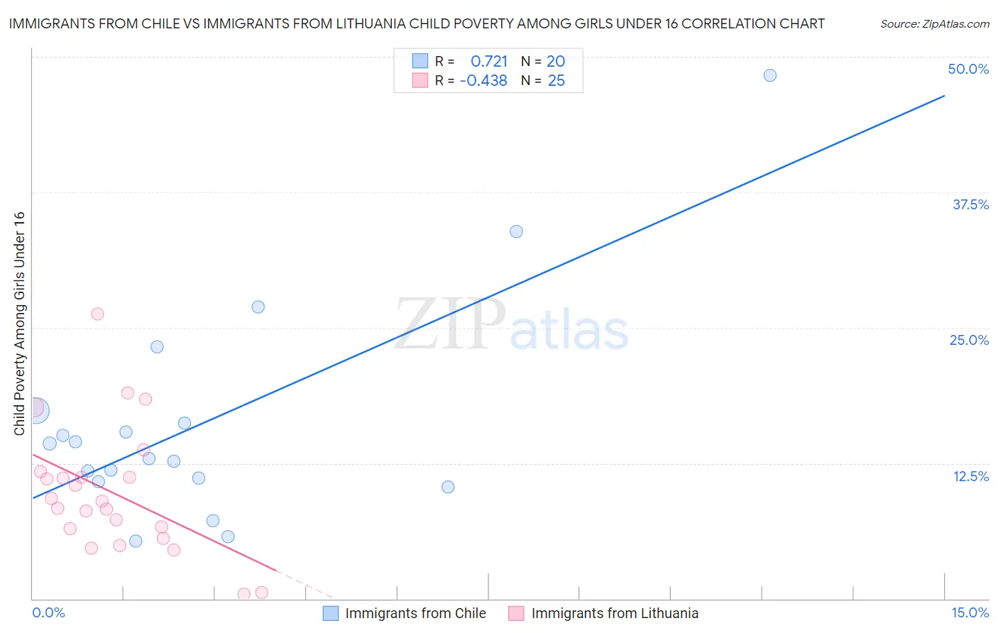Immigrants from Chile vs Immigrants from Lithuania Child Poverty Among Girls Under 16
