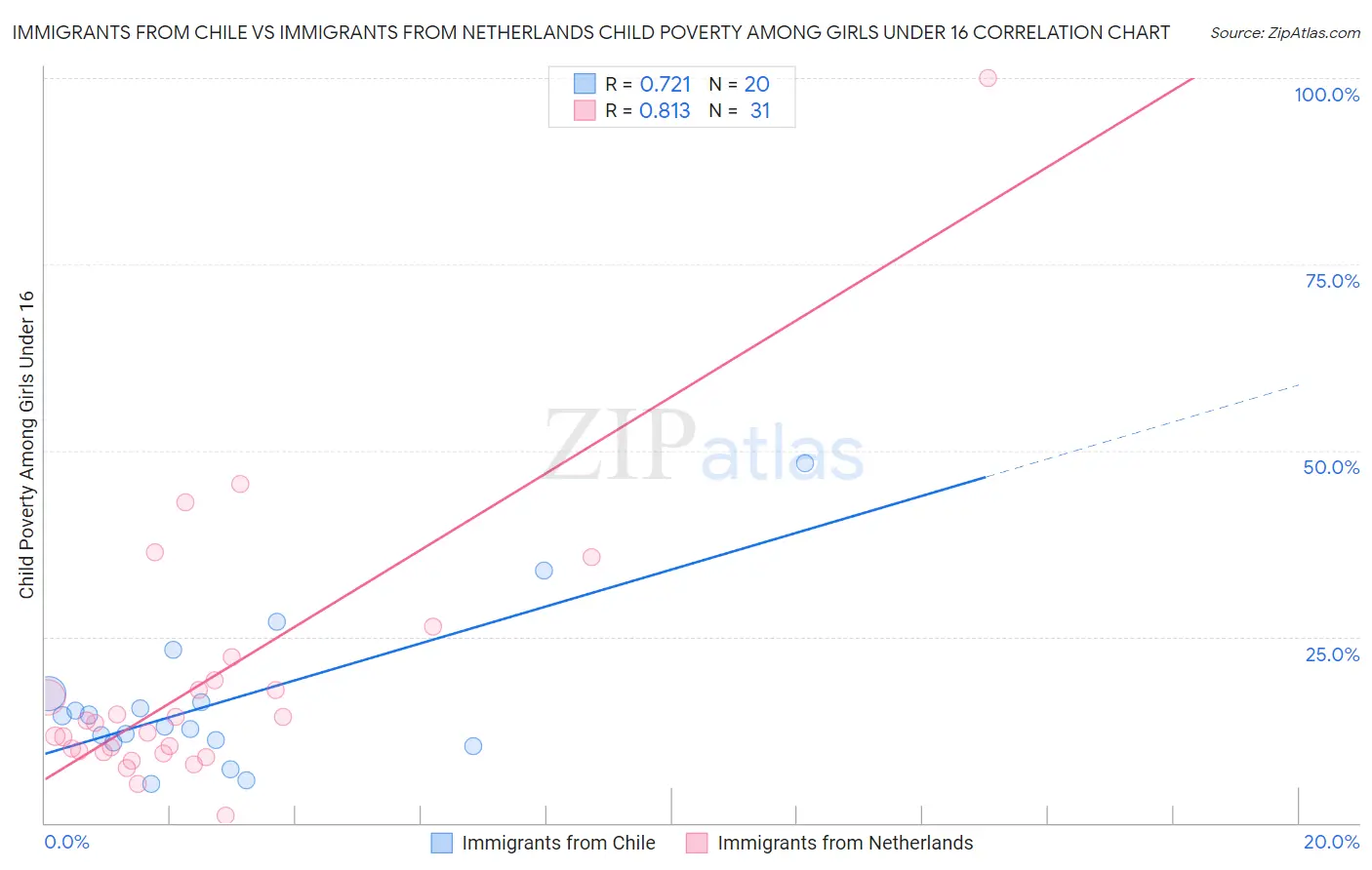 Immigrants from Chile vs Immigrants from Netherlands Child Poverty Among Girls Under 16