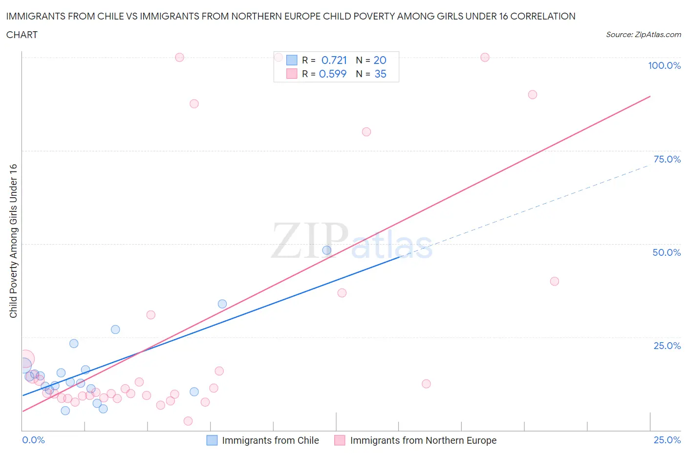 Immigrants from Chile vs Immigrants from Northern Europe Child Poverty Among Girls Under 16
