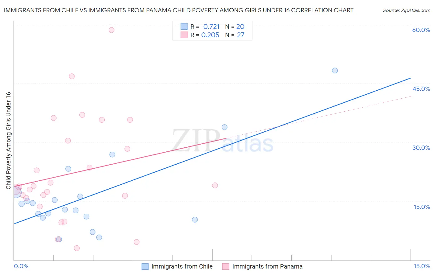 Immigrants from Chile vs Immigrants from Panama Child Poverty Among Girls Under 16