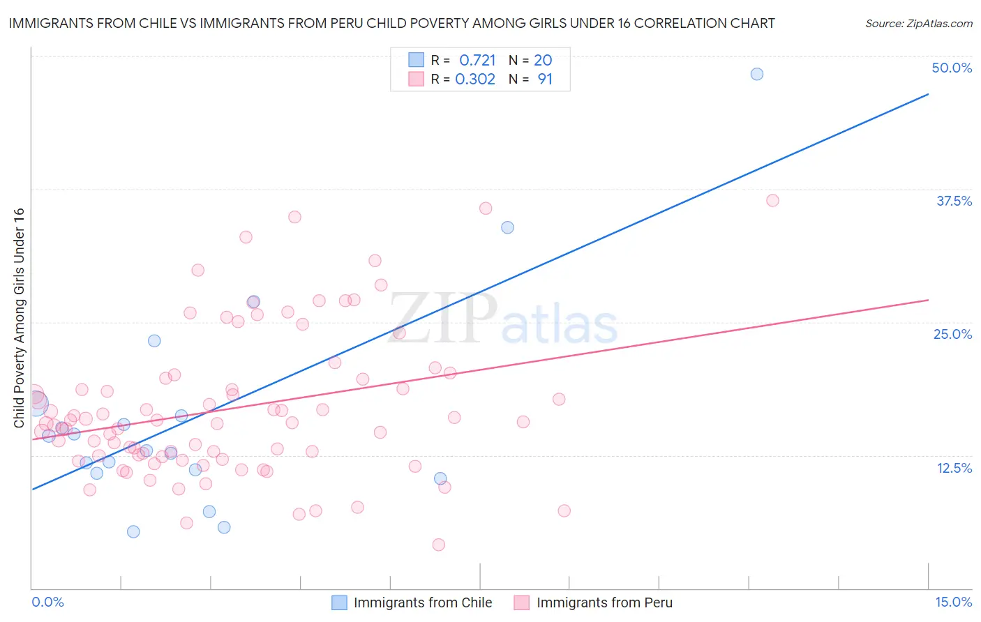 Immigrants from Chile vs Immigrants from Peru Child Poverty Among Girls Under 16