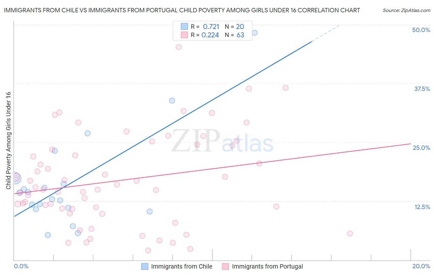 Immigrants from Chile vs Immigrants from Portugal Child Poverty Among Girls Under 16