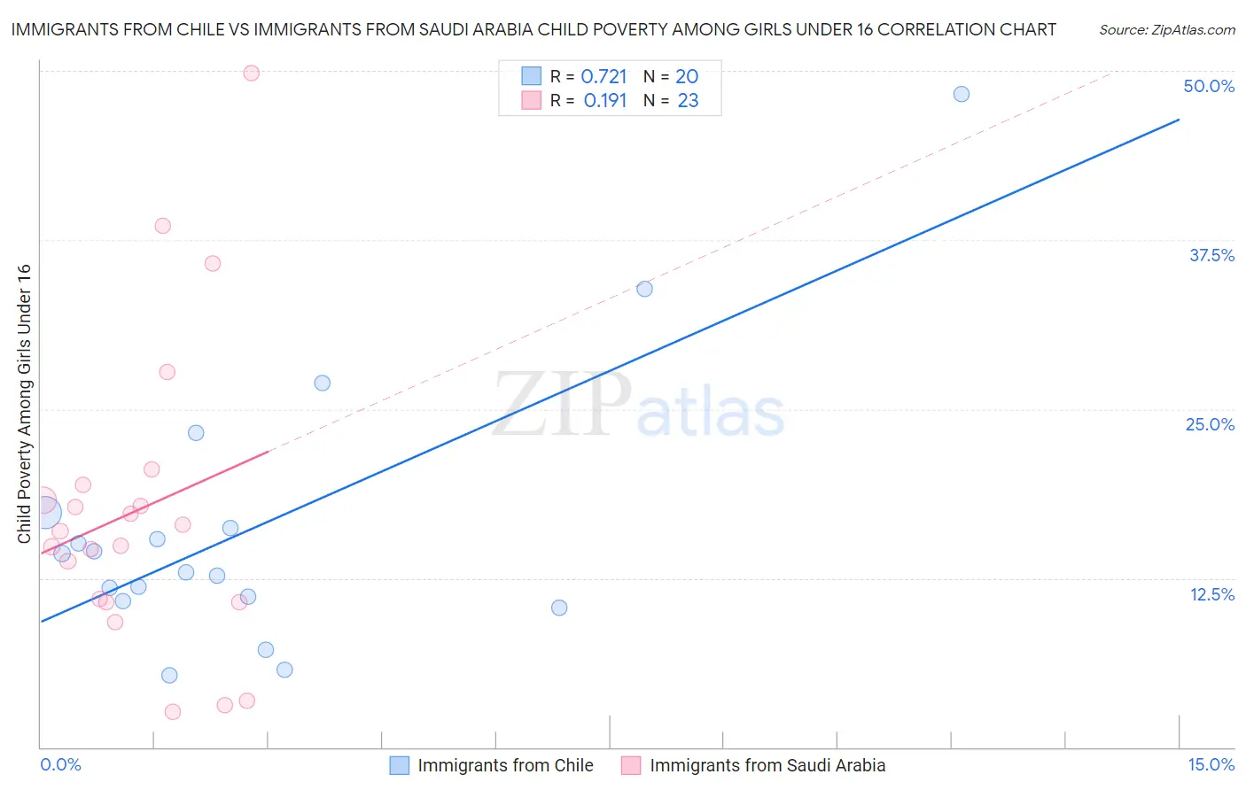 Immigrants from Chile vs Immigrants from Saudi Arabia Child Poverty Among Girls Under 16