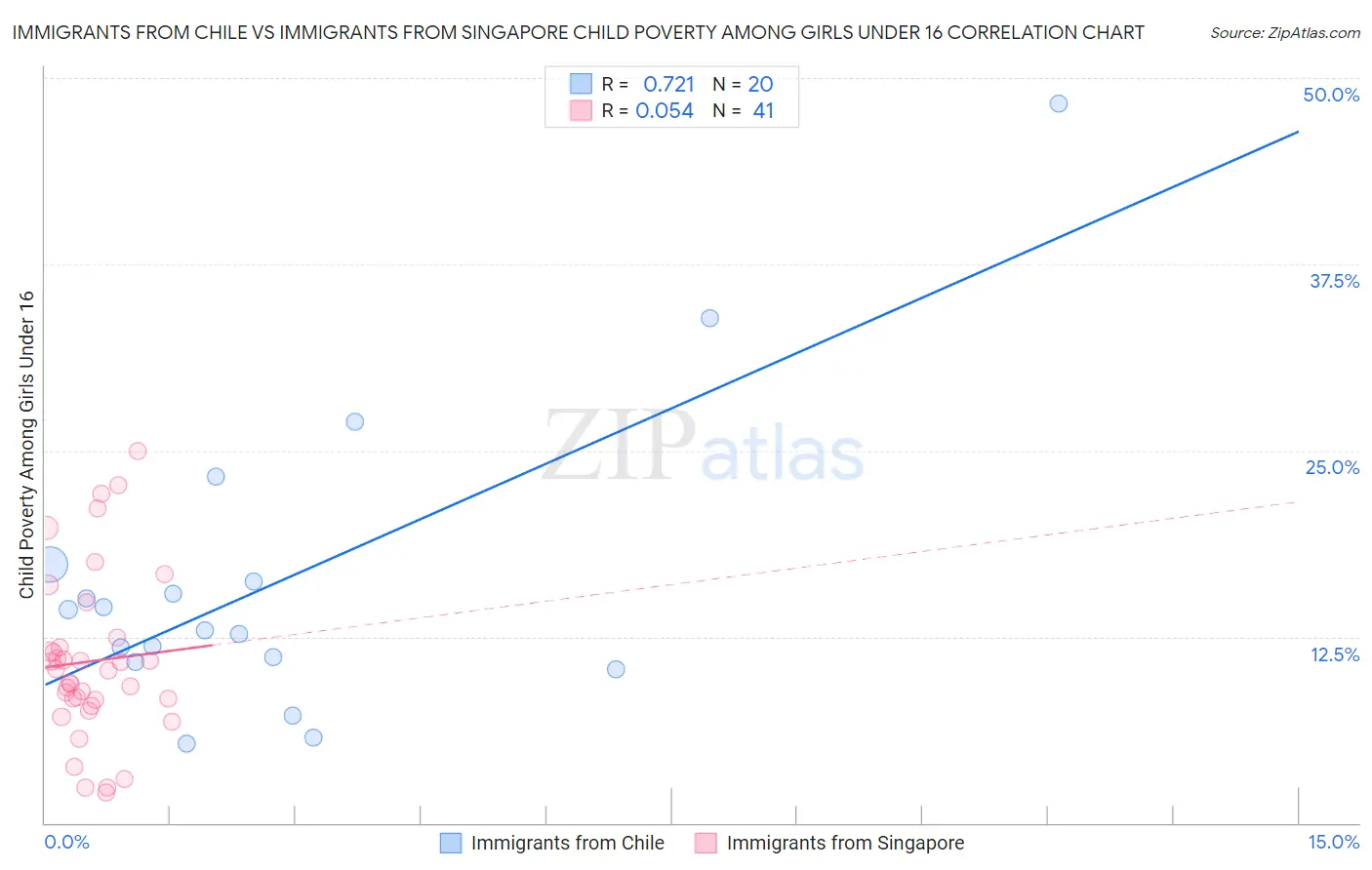 Immigrants from Chile vs Immigrants from Singapore Child Poverty Among Girls Under 16