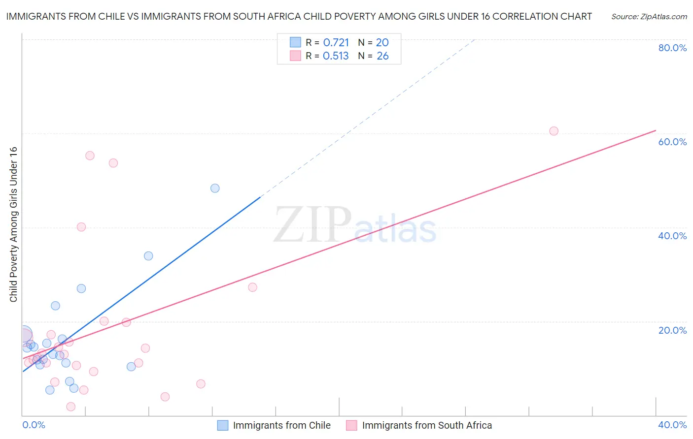 Immigrants from Chile vs Immigrants from South Africa Child Poverty Among Girls Under 16