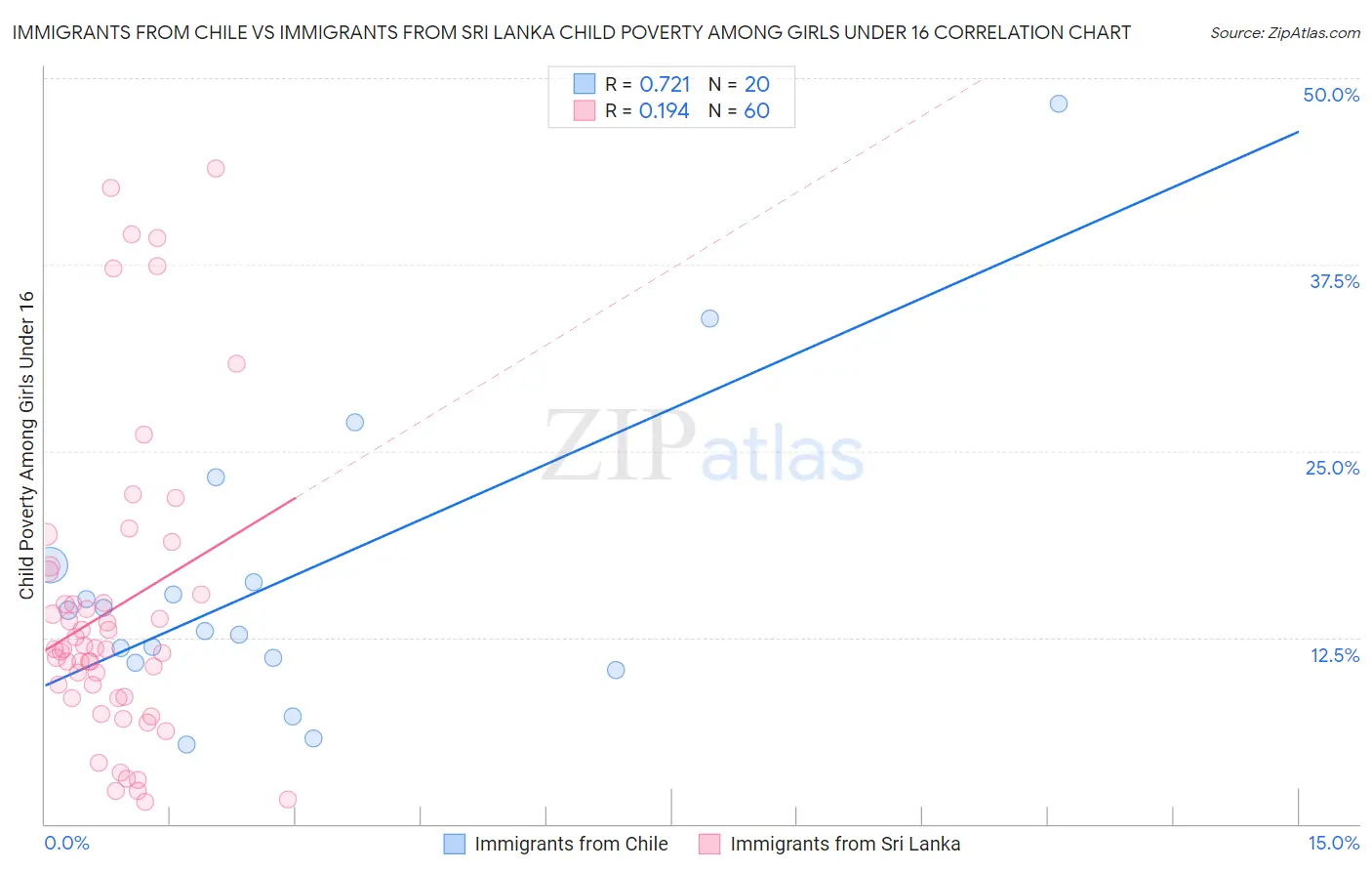 Immigrants from Chile vs Immigrants from Sri Lanka Child Poverty Among Girls Under 16