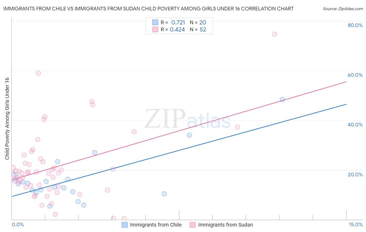 Immigrants from Chile vs Immigrants from Sudan Child Poverty Among Girls Under 16