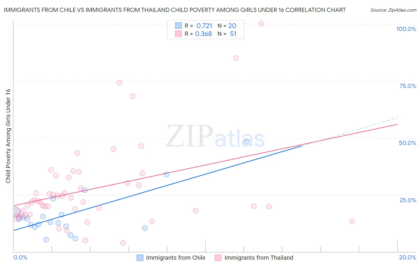 Immigrants from Chile vs Immigrants from Thailand Child Poverty Among Girls Under 16