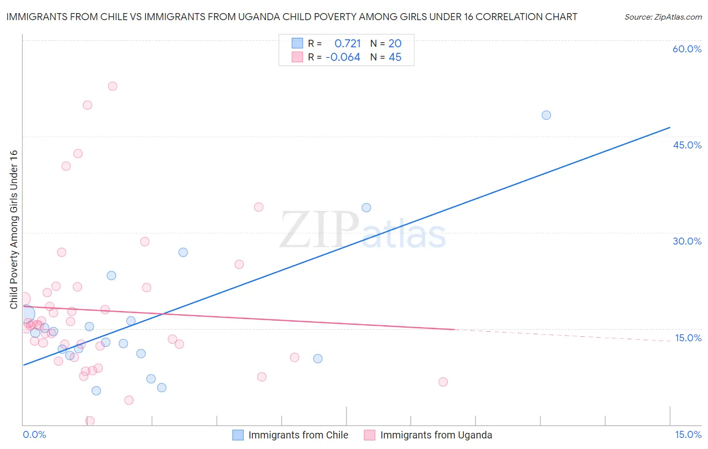 Immigrants from Chile vs Immigrants from Uganda Child Poverty Among Girls Under 16
