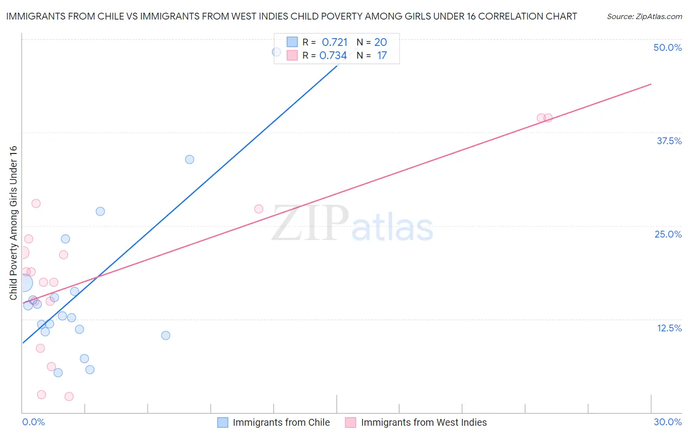 Immigrants from Chile vs Immigrants from West Indies Child Poverty Among Girls Under 16