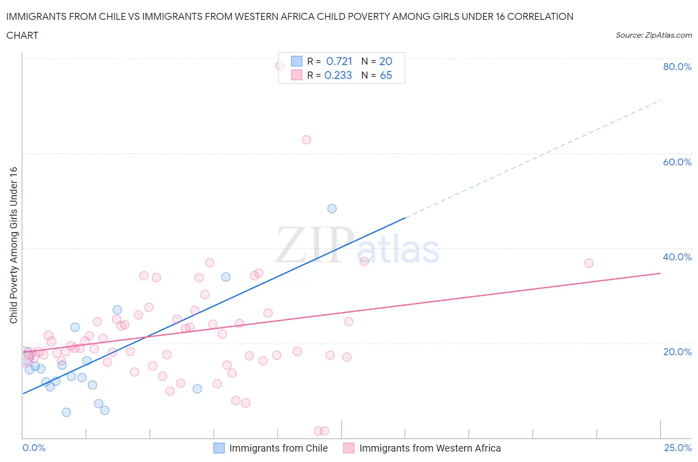 Immigrants from Chile vs Immigrants from Western Africa Child Poverty Among Girls Under 16