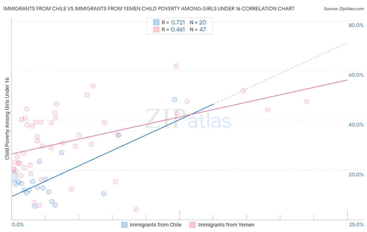 Immigrants from Chile vs Immigrants from Yemen Child Poverty Among Girls Under 16