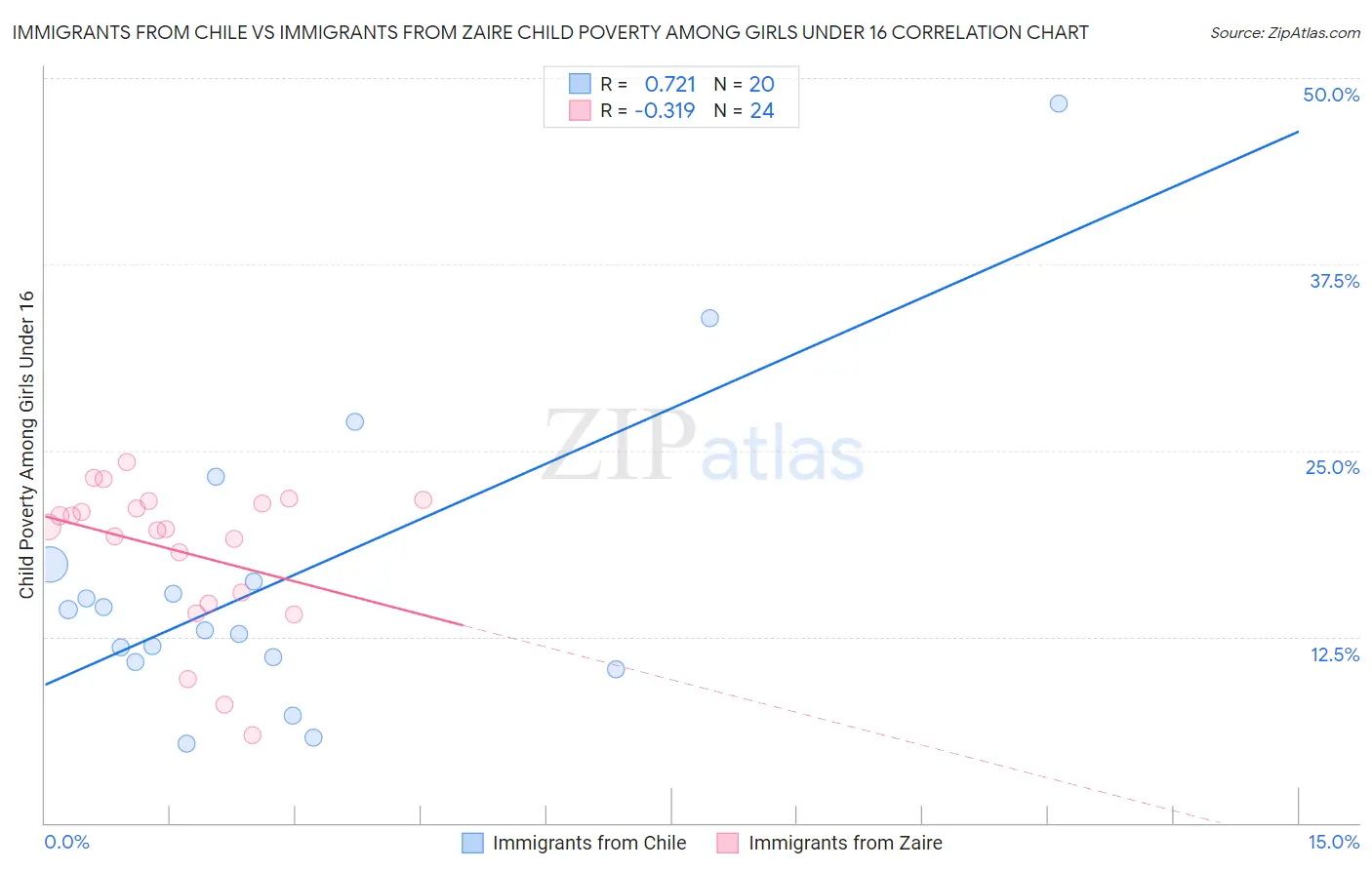 Immigrants from Chile vs Immigrants from Zaire Child Poverty Among Girls Under 16