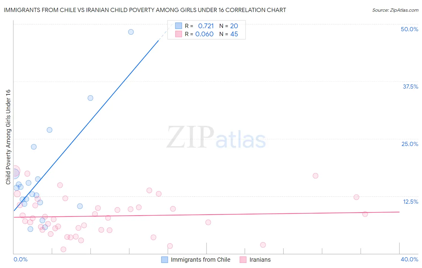 Immigrants from Chile vs Iranian Child Poverty Among Girls Under 16