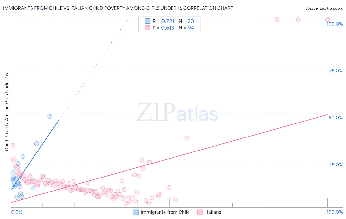 Immigrants from Chile vs Italian Child Poverty Among Girls Under 16