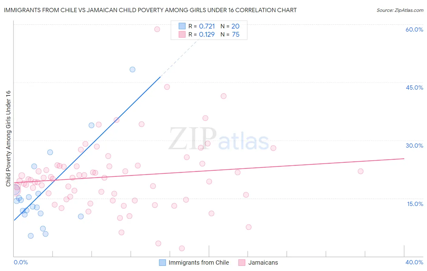 Immigrants from Chile vs Jamaican Child Poverty Among Girls Under 16