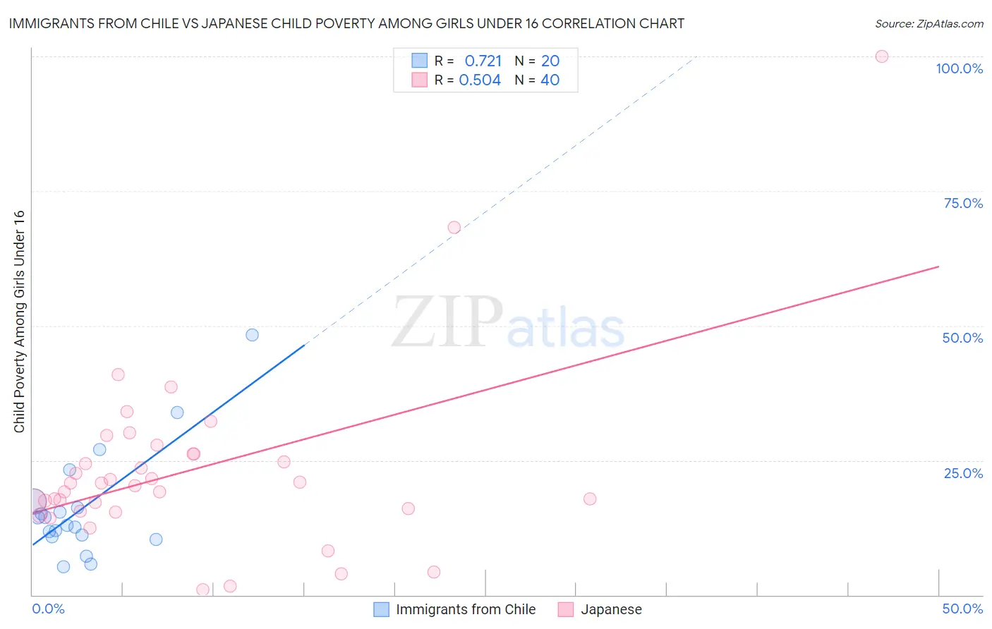 Immigrants from Chile vs Japanese Child Poverty Among Girls Under 16