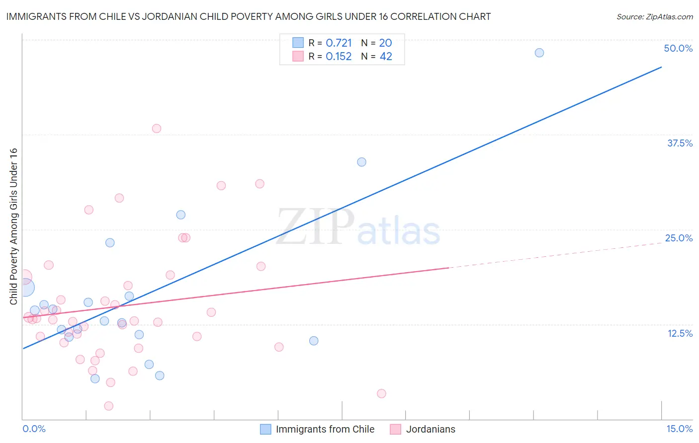 Immigrants from Chile vs Jordanian Child Poverty Among Girls Under 16