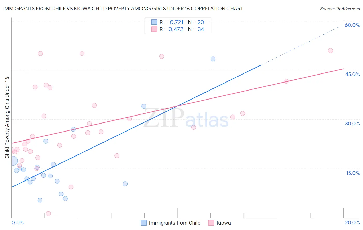 Immigrants from Chile vs Kiowa Child Poverty Among Girls Under 16