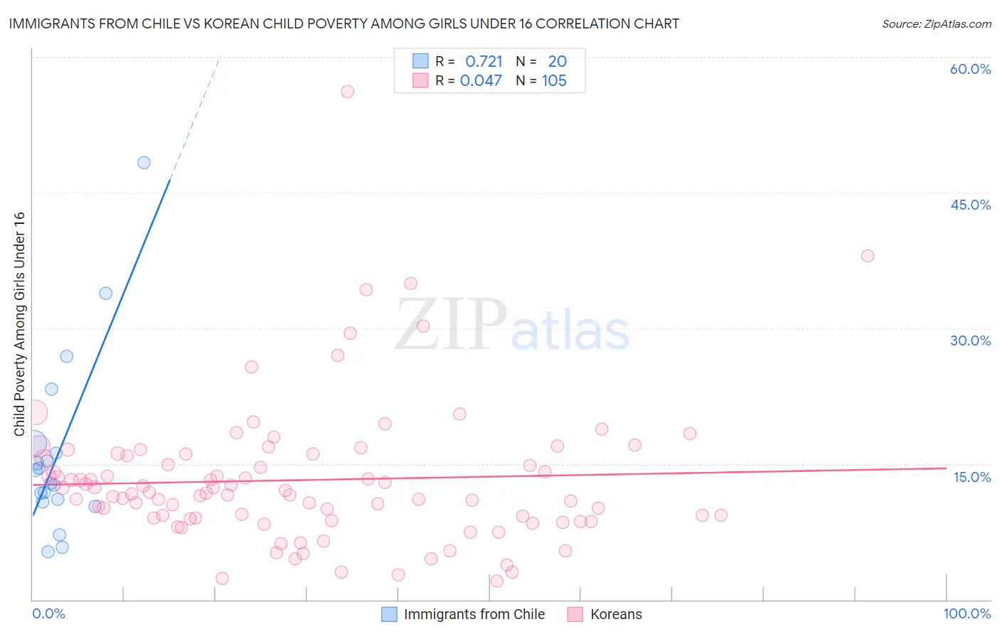 Immigrants from Chile vs Korean Child Poverty Among Girls Under 16