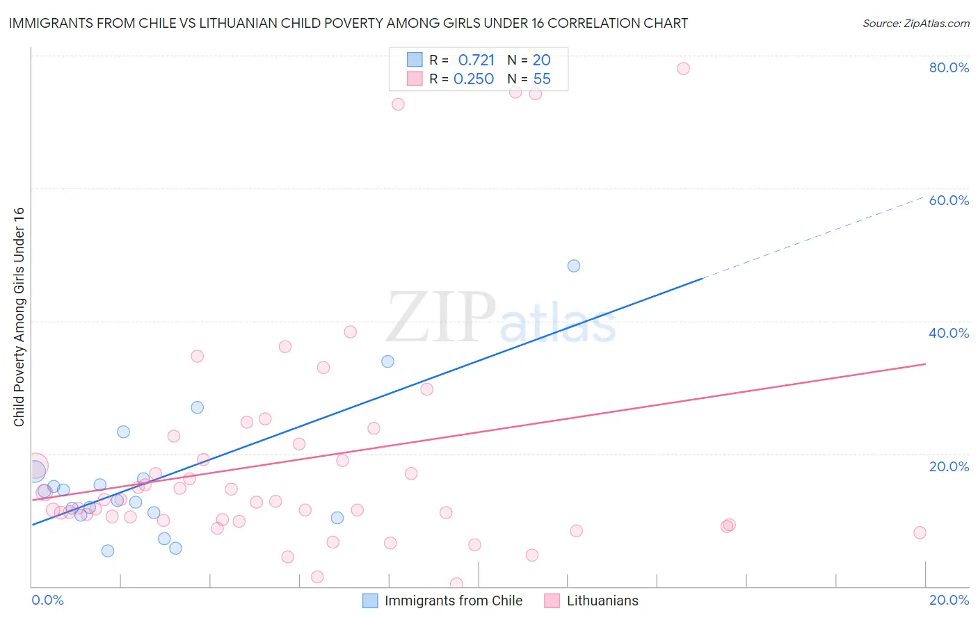 Immigrants from Chile vs Lithuanian Child Poverty Among Girls Under 16
