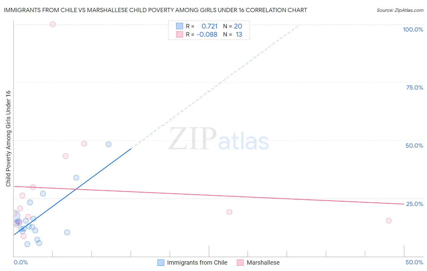 Immigrants from Chile vs Marshallese Child Poverty Among Girls Under 16