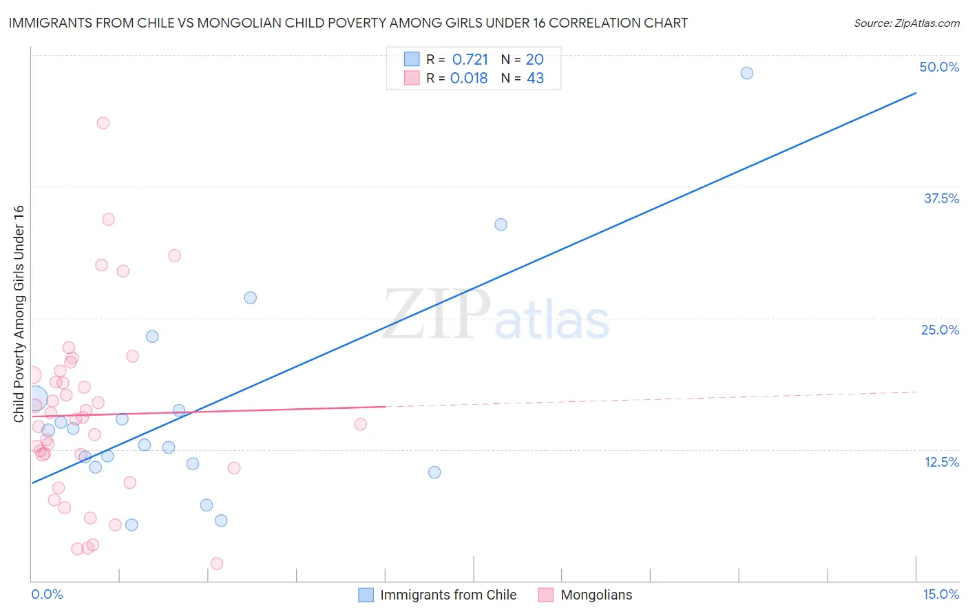 Immigrants from Chile vs Mongolian Child Poverty Among Girls Under 16