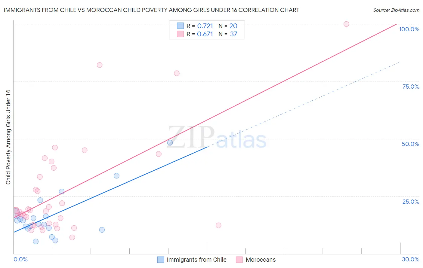 Immigrants from Chile vs Moroccan Child Poverty Among Girls Under 16