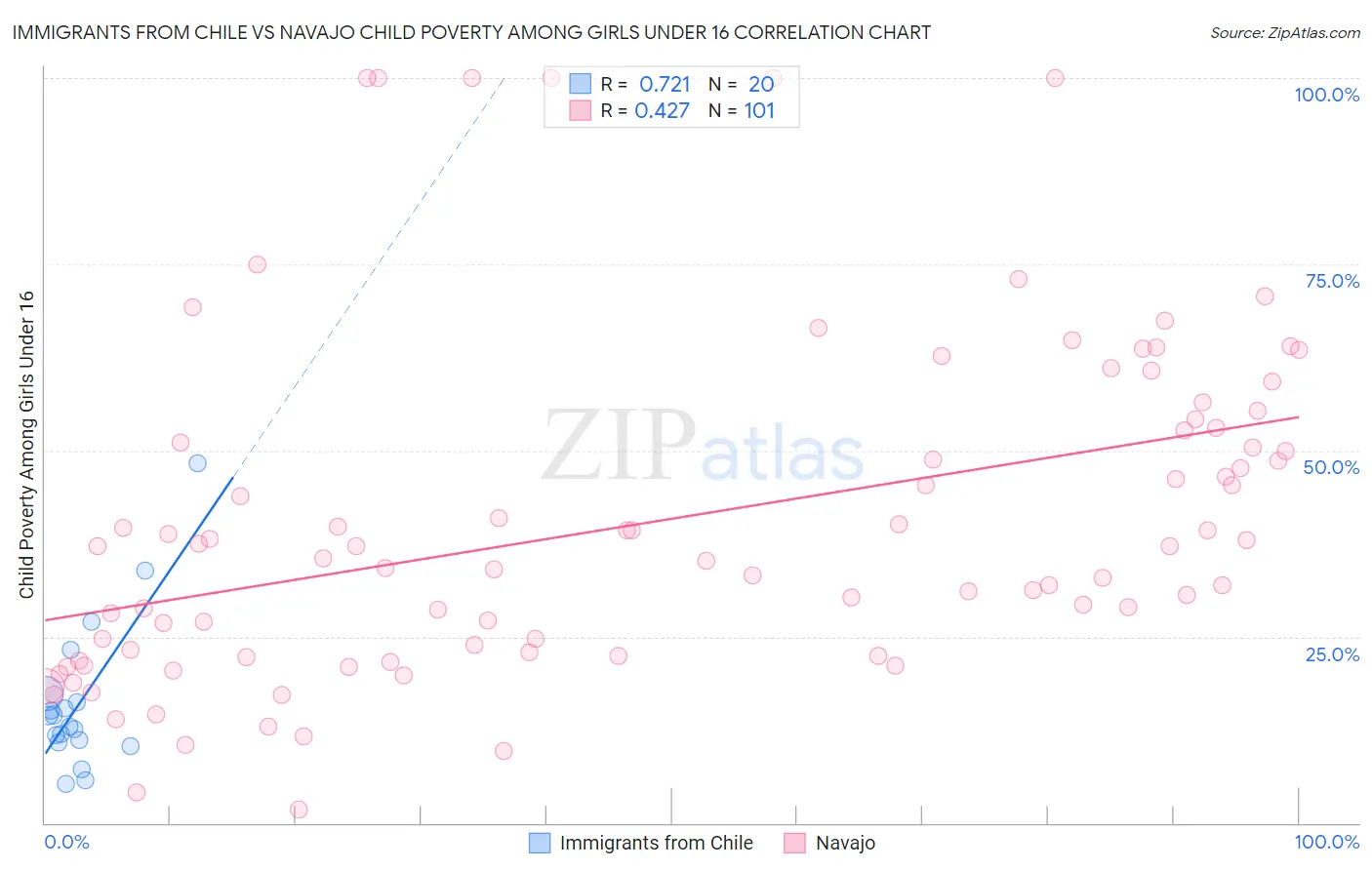 Immigrants from Chile vs Navajo Child Poverty Among Girls Under 16