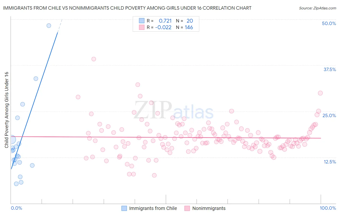 Immigrants from Chile vs Nonimmigrants Child Poverty Among Girls Under 16