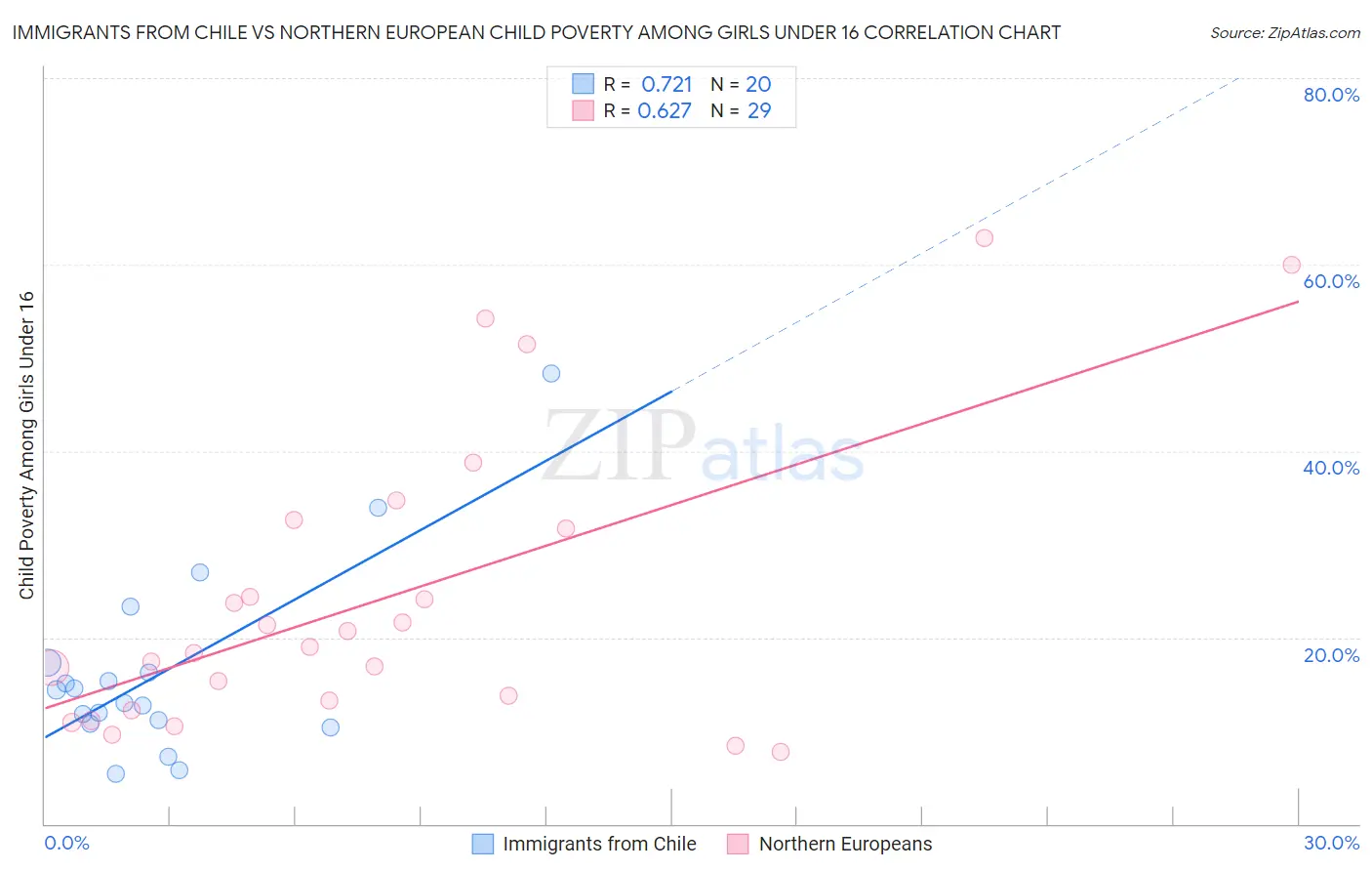 Immigrants from Chile vs Northern European Child Poverty Among Girls Under 16