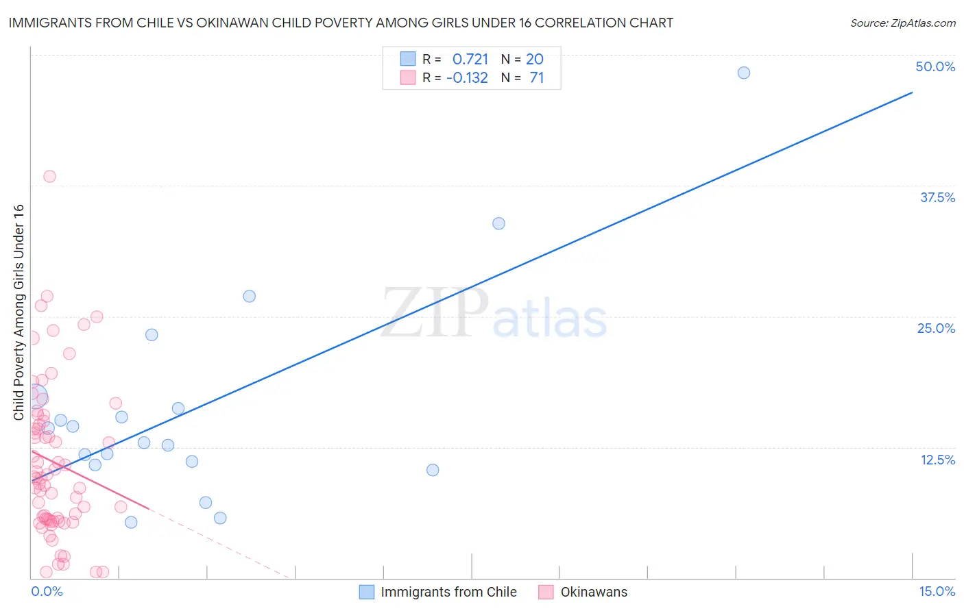 Immigrants from Chile vs Okinawan Child Poverty Among Girls Under 16