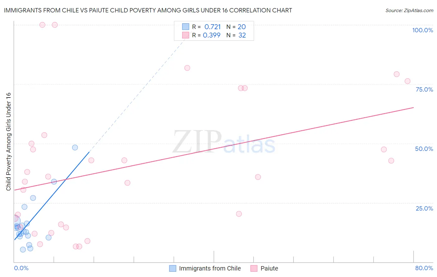 Immigrants from Chile vs Paiute Child Poverty Among Girls Under 16