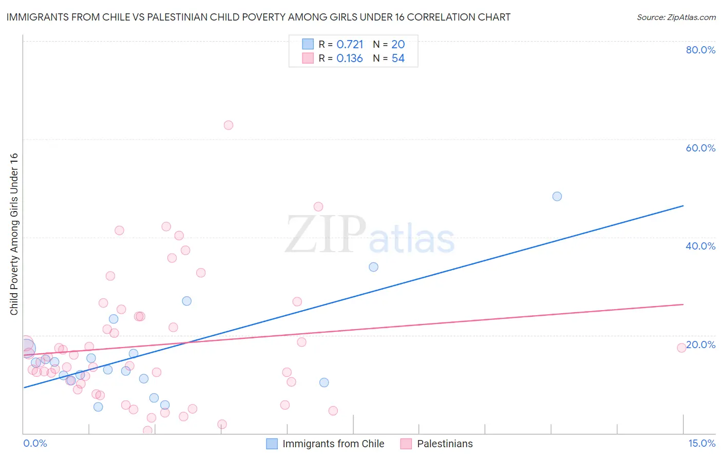 Immigrants from Chile vs Palestinian Child Poverty Among Girls Under 16