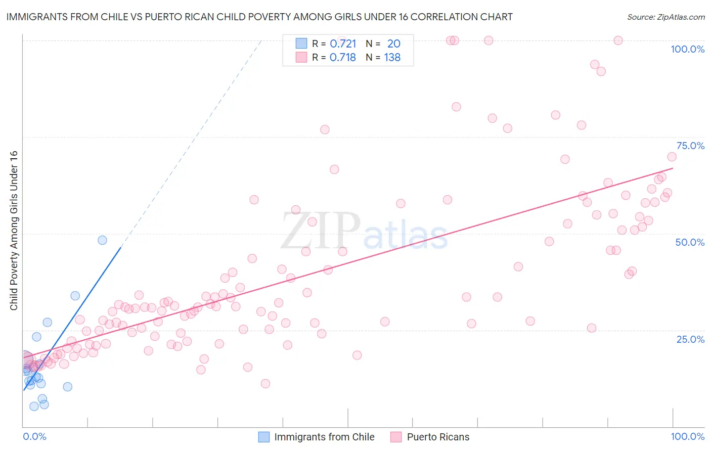 Immigrants from Chile vs Puerto Rican Child Poverty Among Girls Under 16