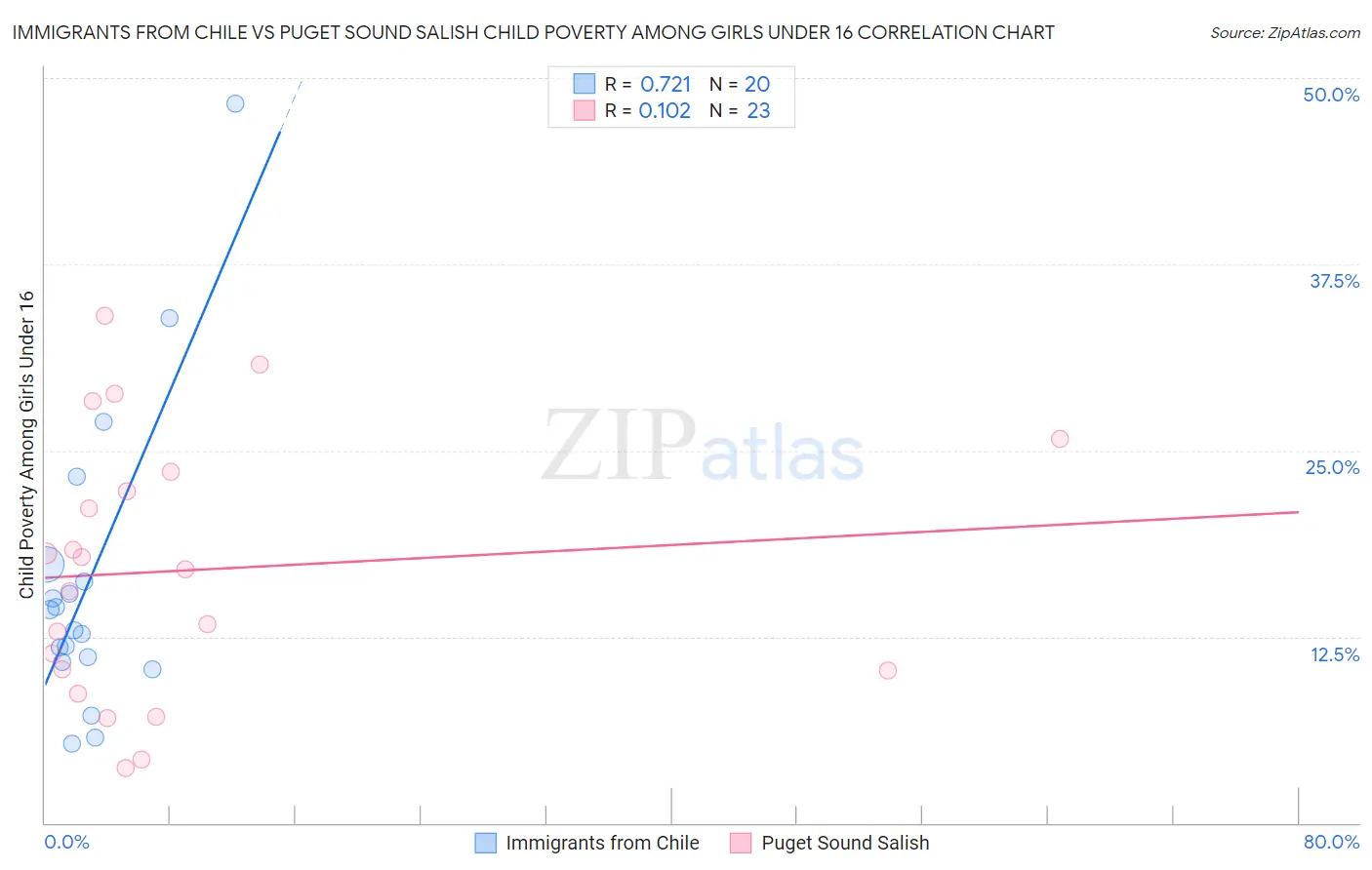 Immigrants from Chile vs Puget Sound Salish Child Poverty Among Girls Under 16
