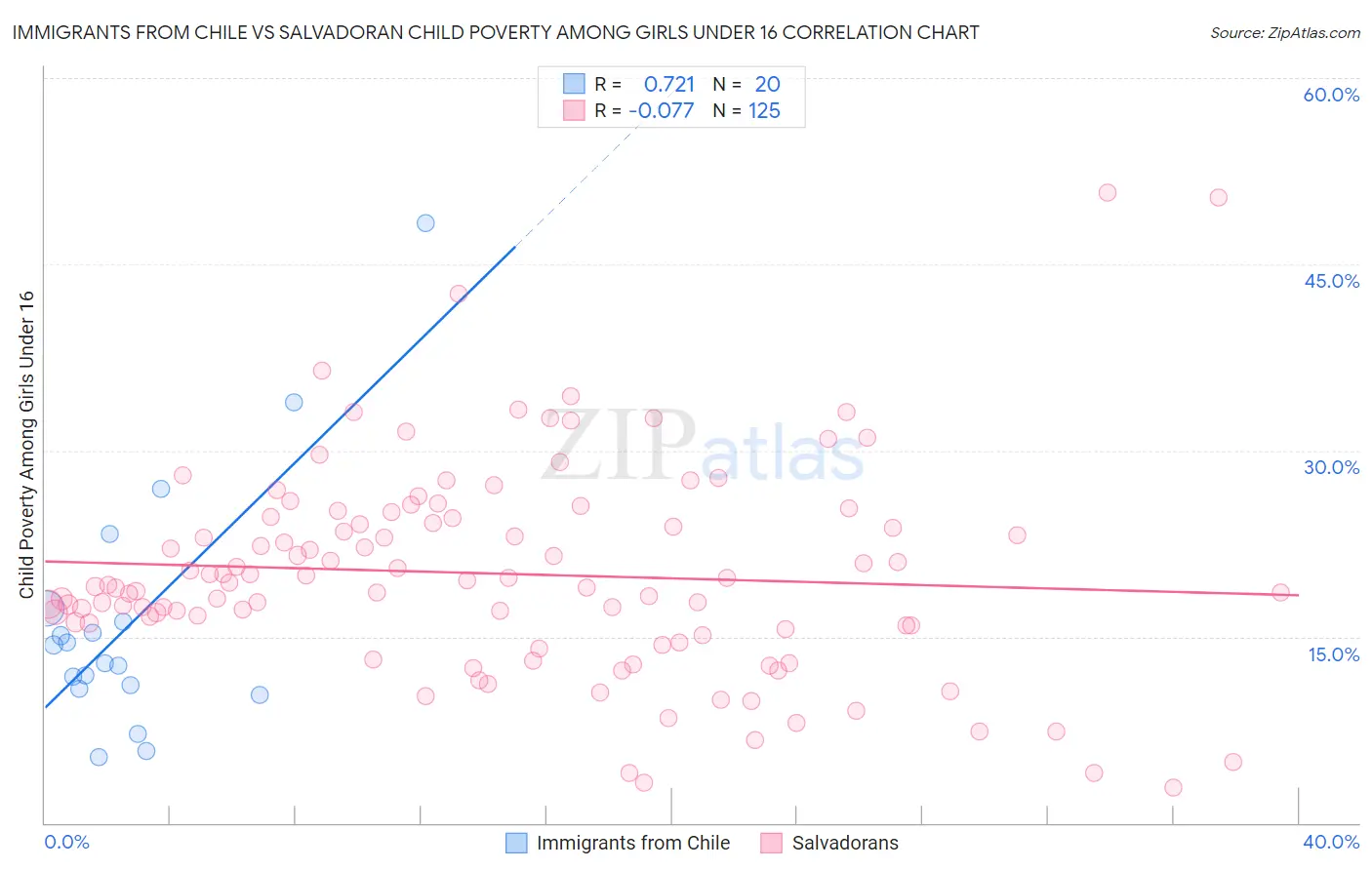 Immigrants from Chile vs Salvadoran Child Poverty Among Girls Under 16