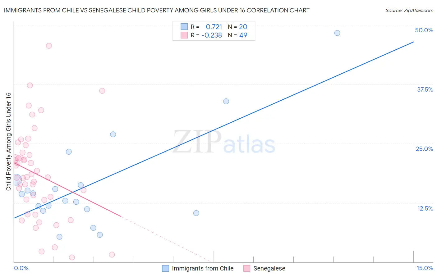 Immigrants from Chile vs Senegalese Child Poverty Among Girls Under 16